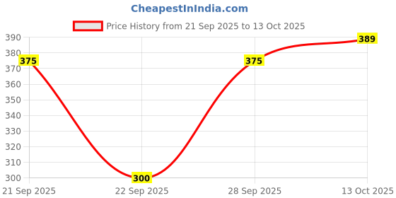 flipkart.com tokyo talkies Women Solid Green Track Pants tokyo talkies Price History Graph from 21 Sep 2025 to 13 Oct 2025