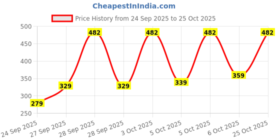 flipkart.com tokyo talkies Women Solid Green Track Pants tokyo talkies Price History Graph from 24 Sep 2025 to 25 Oct 2025