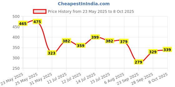 flipkart.com tokyo talkies Women Solid Grey Track Pants tokyo talkies Price History Graph from 23 May 2025 to 8 Oct 2025
