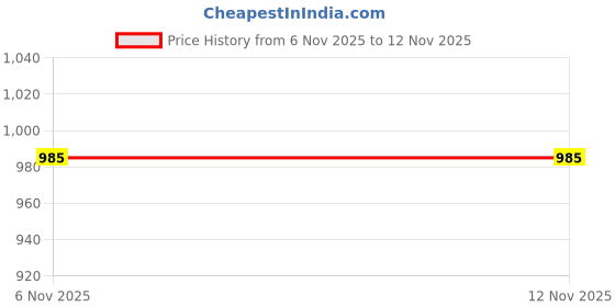 flipkart.com tokyo talkies Women Solid Jacket tokyo talkies Price History Graph from 6 Nov 2025 to 11 Nov 2025