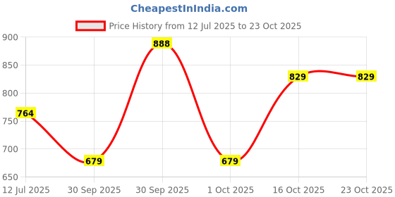 flipkart.com tokyo talkies Women Solid Jacket tokyo talkies Price History Graph from 12 Jul 2025 to 23 Oct 2025