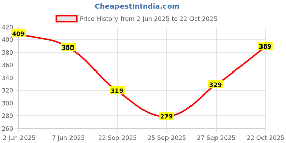 flipkart.com tokyo talkies Women Solid Maroon Track Pants tokyo talkies Price History Graph from 2 Jun 2025 to 22 Oct 2025