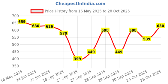 flipkart.com tokyo talkies Women Solid Pencil Black Skirt tokyo talkies Price History Graph from 16 May 2025 to 28 Oct 2025