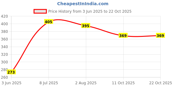 flipkart.com tokyo talkies Women Solid Pencil Blue Skirt tokyo talkies Price History Graph from 3 Jun 2025 to 22 Oct 2025