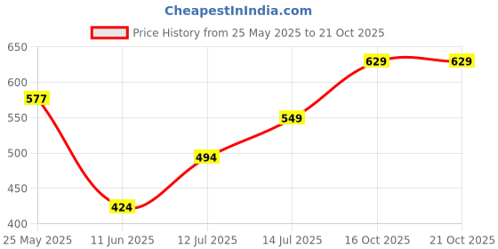 flipkart.com tokyo talkies Women Solid Pencil White Skirt tokyo talkies Price History Graph from 25 May 2025 to 21 Oct 2025
