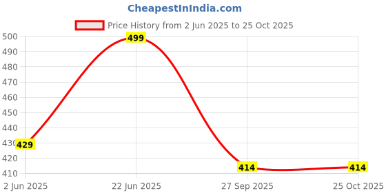 flipkart.com tokyo talkies Women Solid Pink Track Pants tokyo talkies Price History Graph from 2 Jun 2025 to 24 Oct 2025