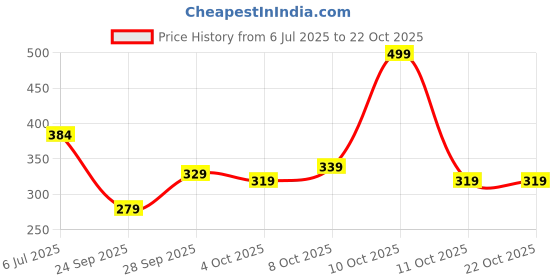 flipkart.com tokyo talkies Women Solid Pink Track Pants tokyo talkies Price History Graph from 6 Jul 2025 to 22 Oct 2025