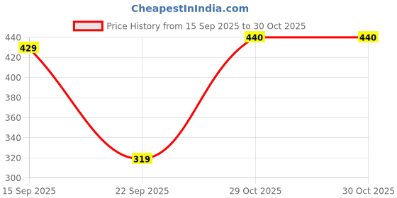 flipkart.com tokyo talkies Women Solid Pink Track Pants tokyo talkies Price History Graph from 15 Sep 2025 to 30 Oct 2025