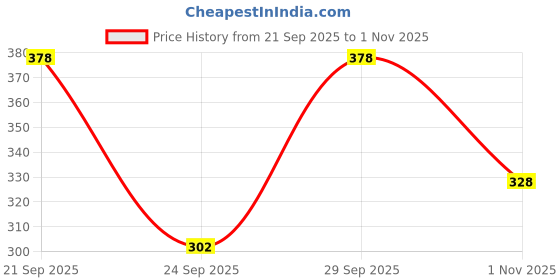 flipkart.com tokyo talkies Women Solid Pink Track Pants tokyo talkies Price History Graph from 21 Sep 2025 to 1 Nov 2025