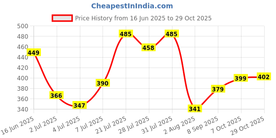 flipkart.com tokyo talkies Women Solid Pleated Brown Skirt tokyo talkies Price History Graph from 16 Jun 2025 to 29 Oct 2025