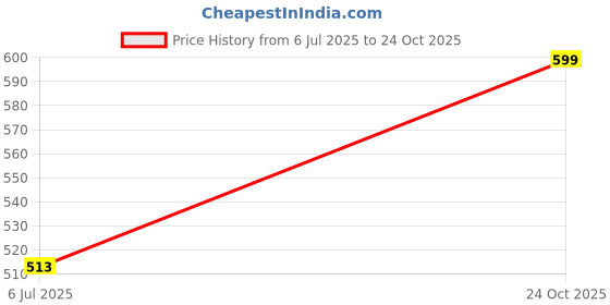 flipkart.com tokyo talkies Women Solid Pleated Pink Skirt tokyo talkies Price History Graph from 6 Jul 2025 to 24 Oct 2025