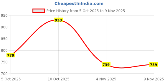 flipkart.com tokyo talkies Women Solid Puffer Jacket tokyo talkies Price History Graph from 5 Oct 2025 to 9 Nov 2025