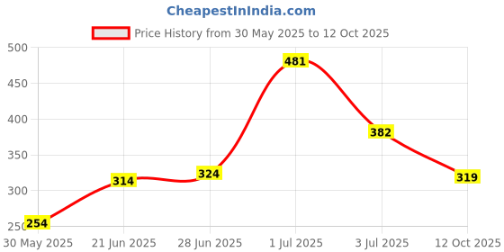 flipkart.com tokyo talkies Women Solid Purple Track Pants tokyo talkies Price History Graph from 30 May 2025 to 12 Oct 2025