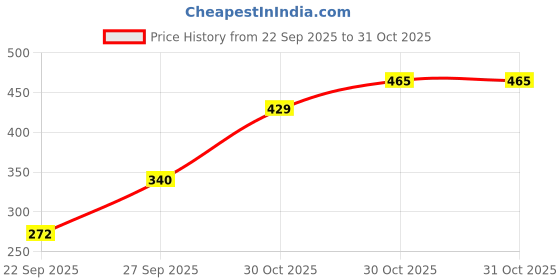 flipkart.com tokyo talkies Women Solid Purple Track Pants tokyo talkies Price History Graph from 22 Sep 2025 to 30 Oct 2025