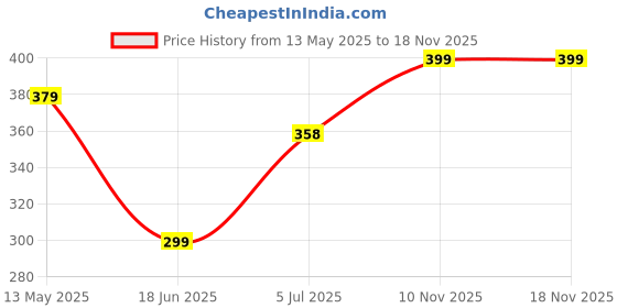 flipkart.com tokyo talkies Women Solid Regular Black Skirt tokyo talkies Price History Graph from 13 May 2025 to 17 Nov 2025