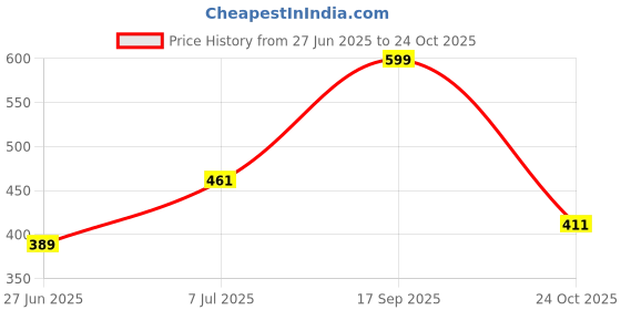 flipkart.com tokyo talkies Women Solid Regular Green Skirt tokyo talkies Price History Graph from 27 Jun 2025 to 24 Oct 2025