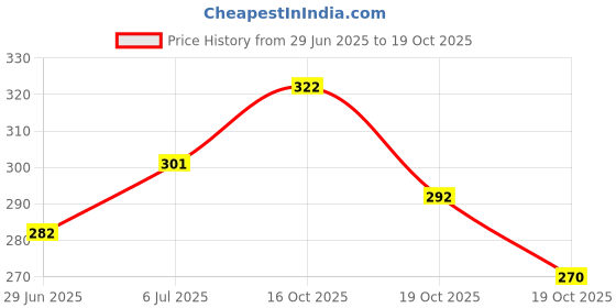 flipkart.com tokyo talkies Women Solid Regular Grey Skirt tokyo talkies Price History Graph from 29 Jun 2025 to 19 Oct 2025