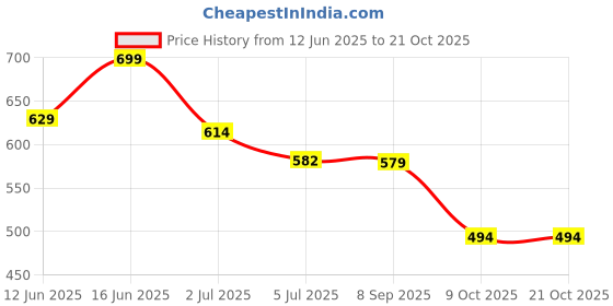 flipkart.com tokyo talkies Women Solid Regular White Skirt tokyo talkies Price History Graph from 12 Jun 2025 to 21 Oct 2025