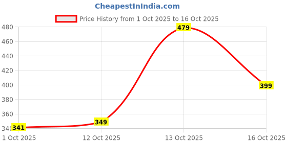 flipkart.com tokyo talkies Women Solid Round Neck Cotton Blend White T-Shirt tokyo talkies Price History Graph from 1 Oct 2025 to 16 Oct 2025