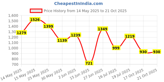 flipkart.com tokyo talkies Women Solid Single Breasted Casual Blazer tokyo talkies Price History Graph from 14 May 2025 to 20 Oct 2025