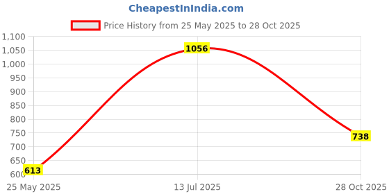 flipkart.com tokyo talkies Women Solid Single Breasted Casual Blazer tokyo talkies Price History Graph from 25 May 2025 to 28 Oct 2025