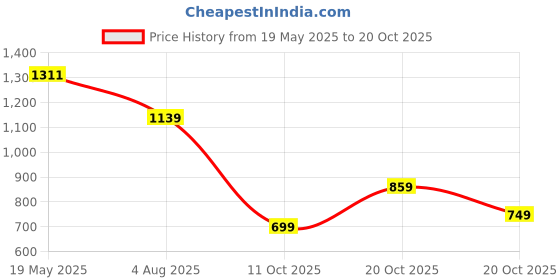 flipkart.com tokyo talkies Women Solid Single Breasted Casual Blazer tokyo talkies Price History Graph from 19 May 2025 to 20 Oct 2025