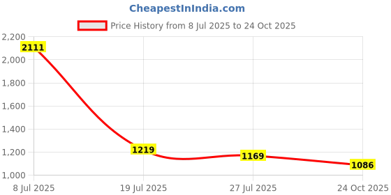 flipkart.com tokyo talkies Women Solid Single Breasted Casual Blazer tokyo talkies Price History Graph from 8 Jul 2025 to 24 Oct 2025