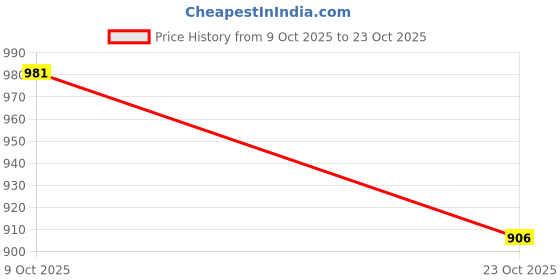 flipkart.com tokyo talkies Women Solid Single Breasted Casual Blazer tokyo talkies Price History Graph from 9 Oct 2025 to 23 Oct 2025