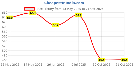 flipkart.com tokyo talkies Women Solid Single Breasted Party Blazer tokyo talkies Price History Graph from 13 May 2025 to 21 Oct 2025