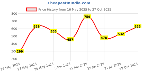 flipkart.com tokyo talkies Women Solid Single Breasted Party Blazer tokyo talkies Price History Graph from 16 May 2025 to 27 Oct 2025