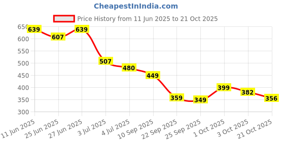 flipkart.com tokyo talkies Women Solid Single Breasted Party Blazer tokyo talkies Price History Graph from 11 Jun 2025 to 21 Oct 2025