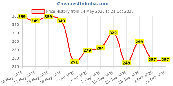 flipkart.com tokyo talkies Women Solid Skorts Black Skirt tokyo talkies Price History Graph from 14 May 2025 to 21 Oct 2025