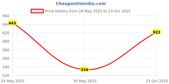 flipkart.com tokyo talkies Women Solid Skorts Black Skirt tokyo talkies Price History Graph from 24 May 2025 to 23 Oct 2025