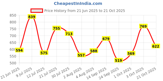 flipkart.com tokyo talkies Women Solid Skorts Black Skirt tokyo talkies Price History Graph from 21 Jun 2025 to 21 Oct 2025