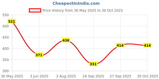 flipkart.com tokyo talkies Women Solid Skorts Pink Skirt tokyo talkies Price History Graph from 30 May 2025 to 29 Oct 2025