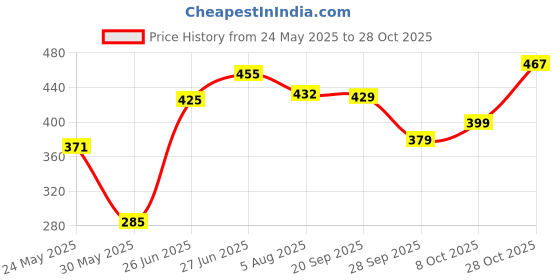 flipkart.com tokyo talkies Women Solid Straight Brown Skirt tokyo talkies Price History Graph from 24 May 2025 to 28 Oct 2025