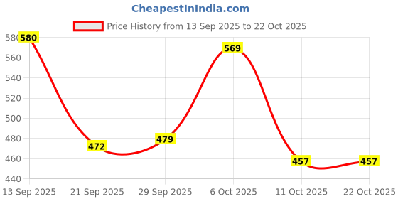 flipkart.com tokyo talkies Women Solid Straight Brown Skirt tokyo talkies Price History Graph from 13 Sep 2025 to 21 Oct 2025