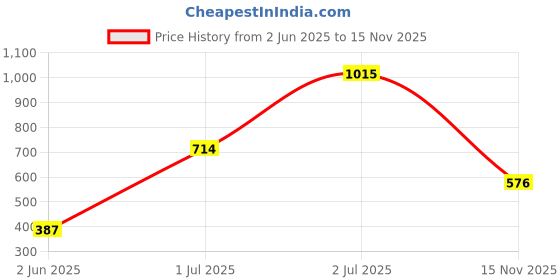flipkart.com tokyo talkies Women Solid Tuxedo Style Casual Blazer tokyo talkies Price History Graph from 2 Jun 2025 to 15 Nov 2025