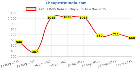 flipkart.com tokyo talkies Women Solid Tuxedo Style Casual Blazer tokyo talkies Price History Graph from 23 May 2025 to 3 Nov 2025