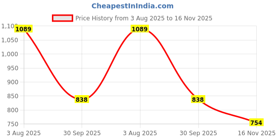 flipkart.com tokyo talkies Women Solid Tuxedo Style Casual Blazer tokyo talkies Price History Graph from 3 Aug 2025 to 16 Nov 2025