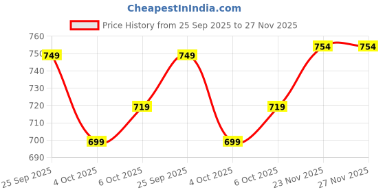 flipkart.com tokyo talkies Women Solid Tuxedo Style Casual Blazer tokyo talkies Price History Graph from 25 Sep 2025 to 25 Nov 2025