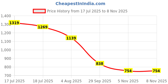 flipkart.com tokyo talkies Women Solid Tuxedo Style Casual Blazer tokyo talkies Price History Graph from 17 Jul 2025 to 7 Nov 2025