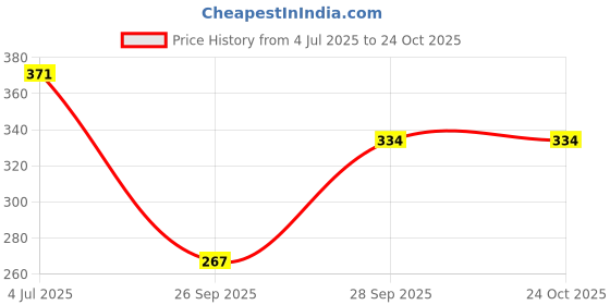 flipkart.com tokyo talkies Women Solid White Track Pants tokyo talkies Price History Graph from 4 Jul 2025 to 23 Oct 2025