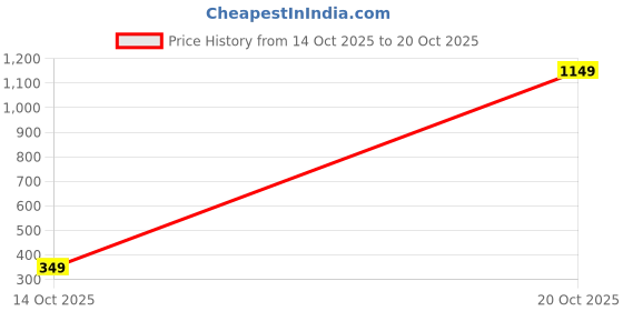 flipkart.com tokyo talkies Women Solid White Track Pants tokyo talkies Price History Graph from 14 Oct 2025 to 20 Oct 2025