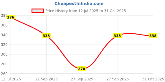 flipkart.com tokyo talkies Women Solid Wrap Around Blue Skirt tokyo talkies Price History Graph from 12 Jul 2025 to 31 Oct 2025