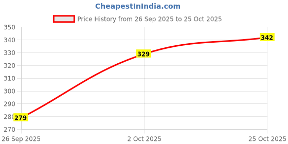 flipkart.com tokyo talkies Women Solid Yellow Track Pants tokyo talkies Price History Graph from 26 Sep 2025 to 25 Oct 2025
