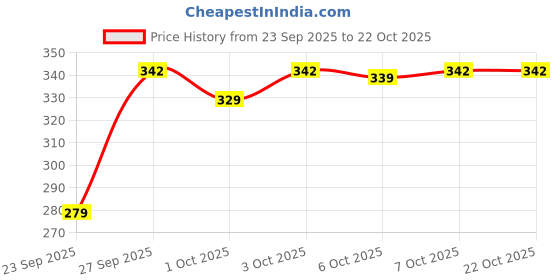 flipkart.com tokyo talkies Women Solid Yellow Track Pants tokyo talkies Price History Graph from 23 Sep 2025 to 21 Oct 2025