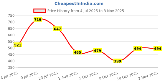 flipkart.com tokyo talkies Women Straight Fit Beige Cotton Blend Trousers tokyo talkies Price History Graph from 4 Jul 2025 to 2 Nov 2025