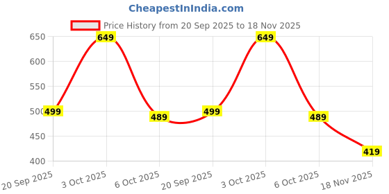 flipkart.com tokyo talkies Women Straight Fit Black Cotton Blend Trousers tokyo talkies Price History Graph from 20 Sep 2025 to 18 Nov 2025