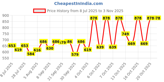 flipkart.com tokyo talkies Women Straight Fit Black Cotton Blend Trousers tokyo talkies Price History Graph from 8 Jul 2025 to 3 Nov 2025